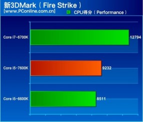 Core i5-7600K уже изучили и вынесли вердикт