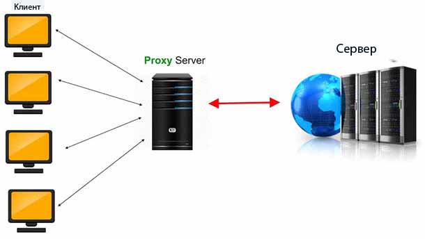 Что такое прокси-сервер?