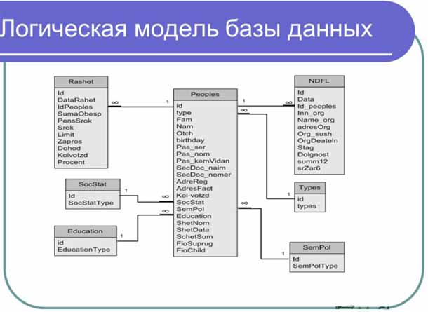 Физическая схема бд это