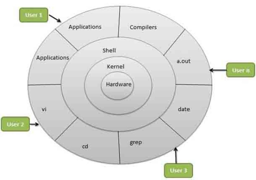 Kernel source. Архитектура Linux систем. Ядро ОС Linux. Архитектура ОС линукс. Архитектура операционной системы Linux.