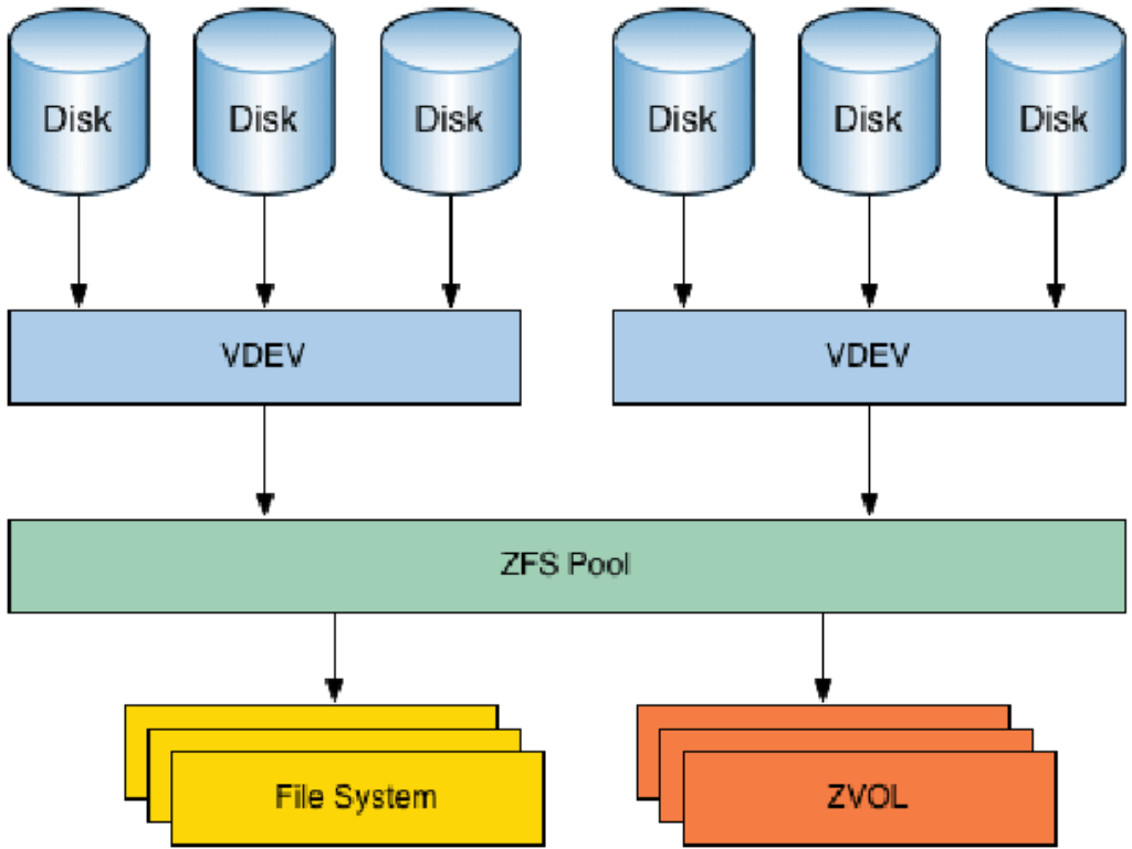 Main file system. ZFS файловая система. LVM структура. ZFS Raid. ZFS Raid 10 архитектура.